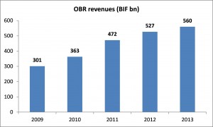 Graphic 1 - Les revenus de l'OBR en milliards de BIF