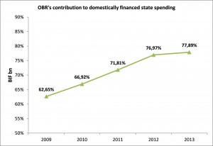 Graphique 2 - La part de l'OBR dans les dépenses publiques de l'Etat