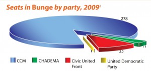 Seats in Bunge by party, 2009 (2)