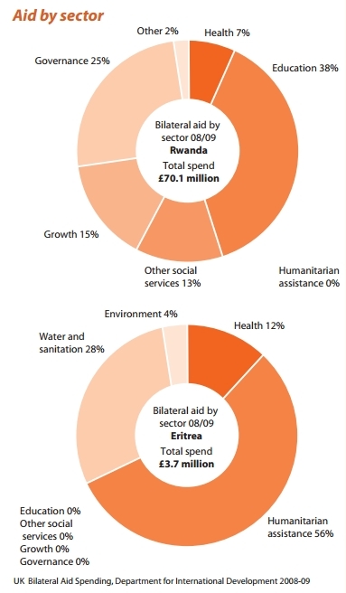 Click to enlarge (Source: UK Bilateral Aid Spending, DFID 2008-09)
