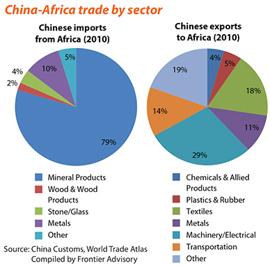 Between extremes: China and Africa