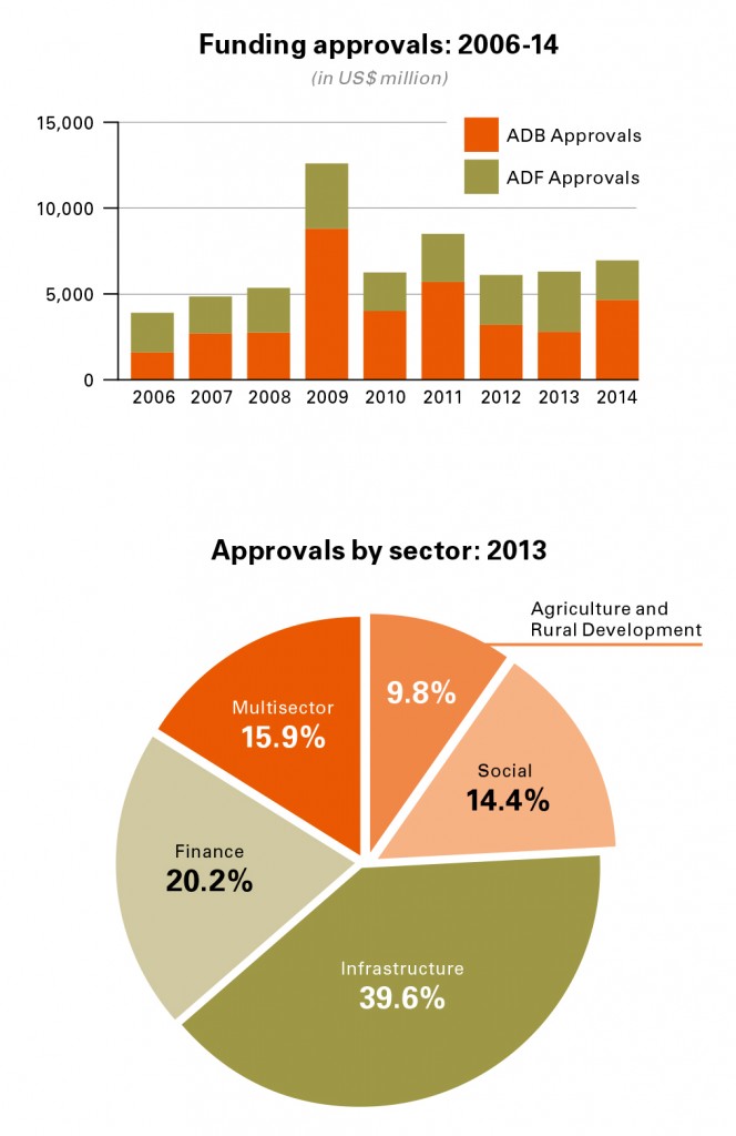 AfDB-graphs