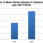 Boko Haram’s shifting tactics in Cameroon: what does the data tell us?